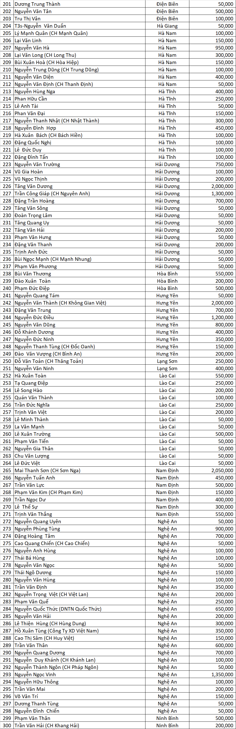 DS Dao Ngoc San Xe dot 3