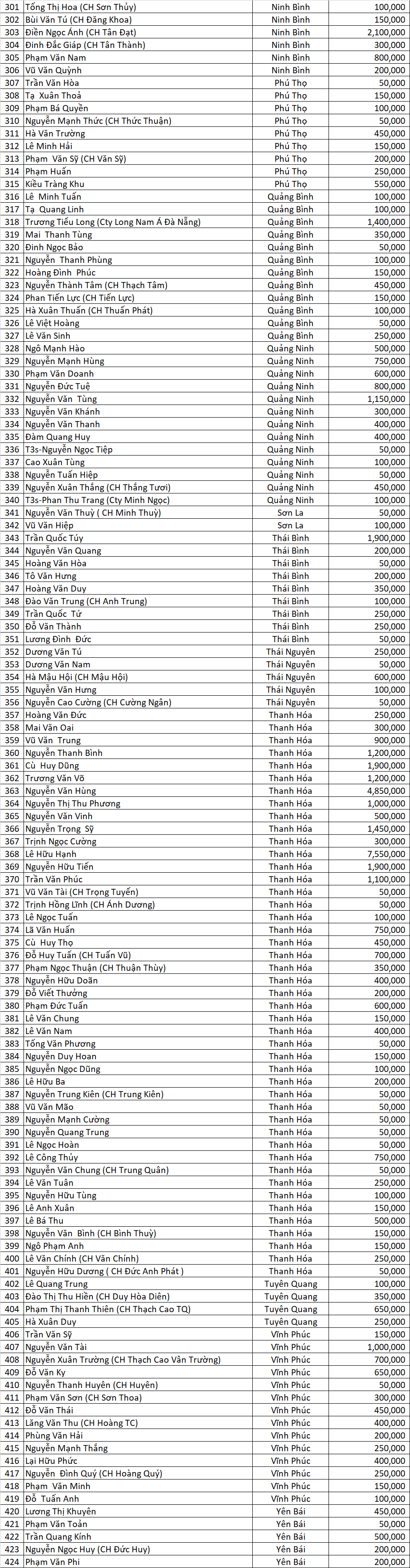 DS Dao Ngoc San Xe dot 3