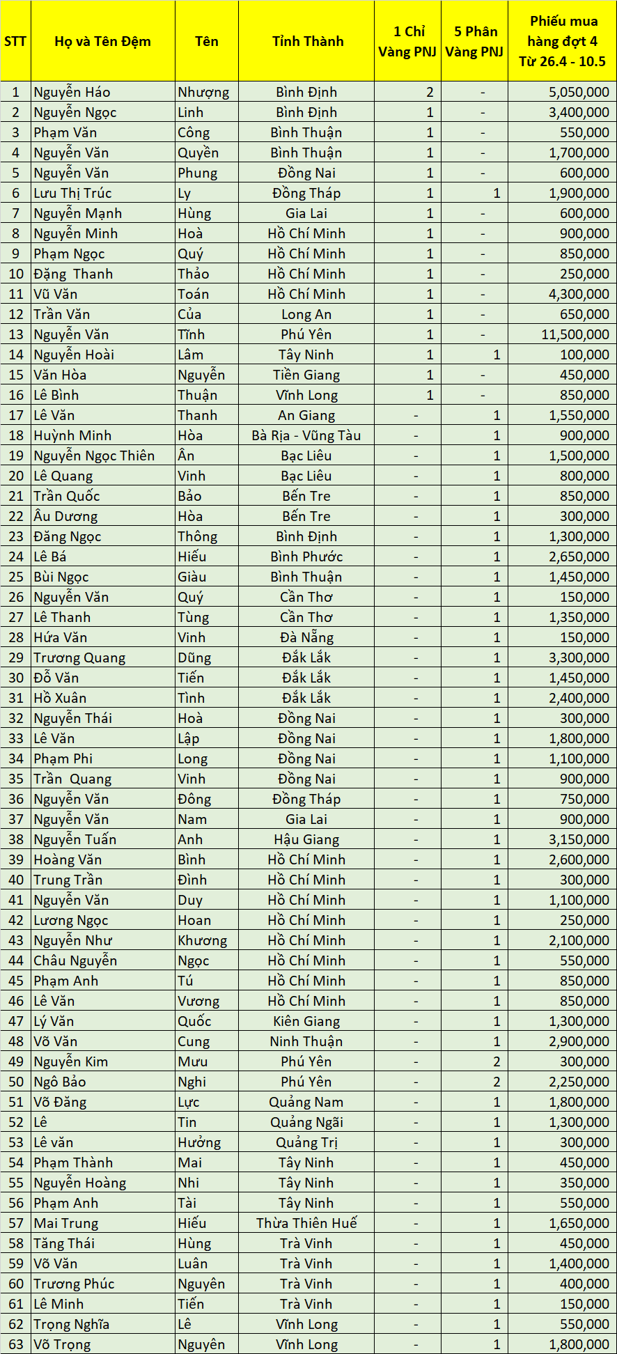 DS Dao Ngoc San Xe dot 4