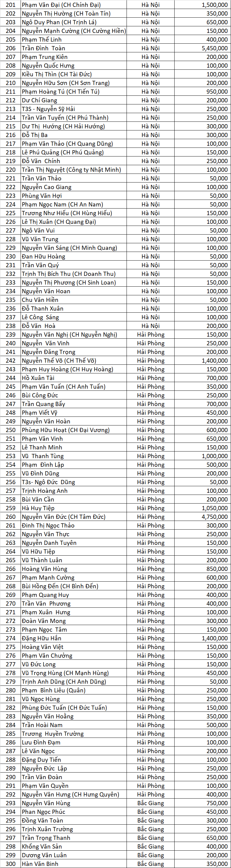 DS Dao Ngoc San Xe dot 4