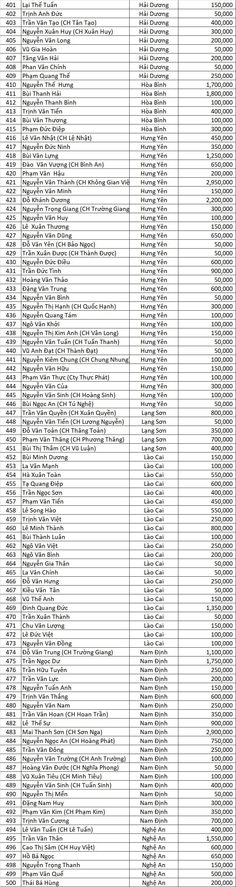 DS Dao Ngoc San Xe dot 4