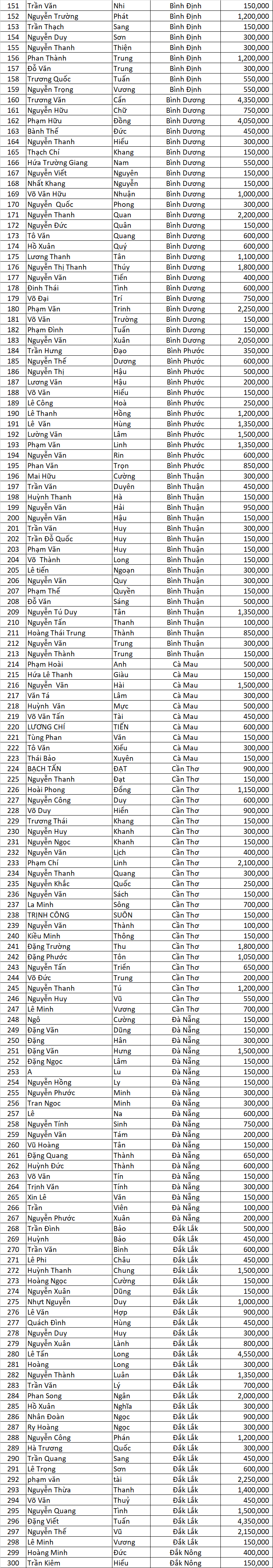 DS Dao Ngoc San Xe dot 4
