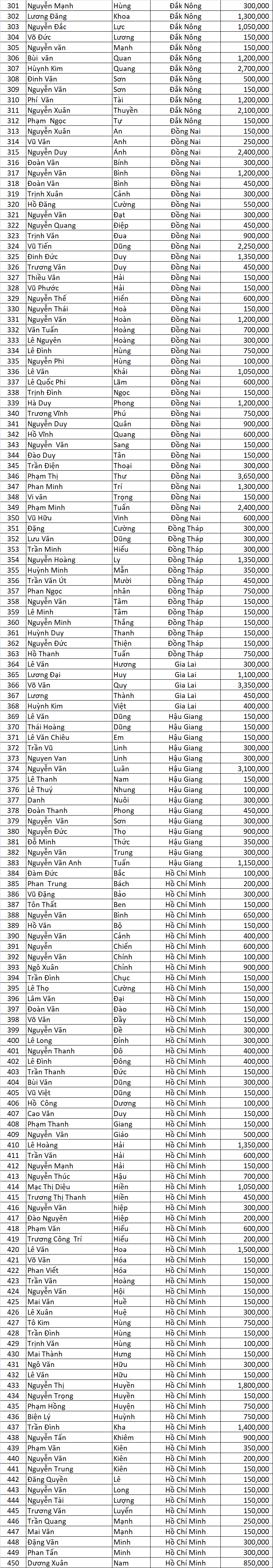 DS Dao Ngoc San Xe dot 4