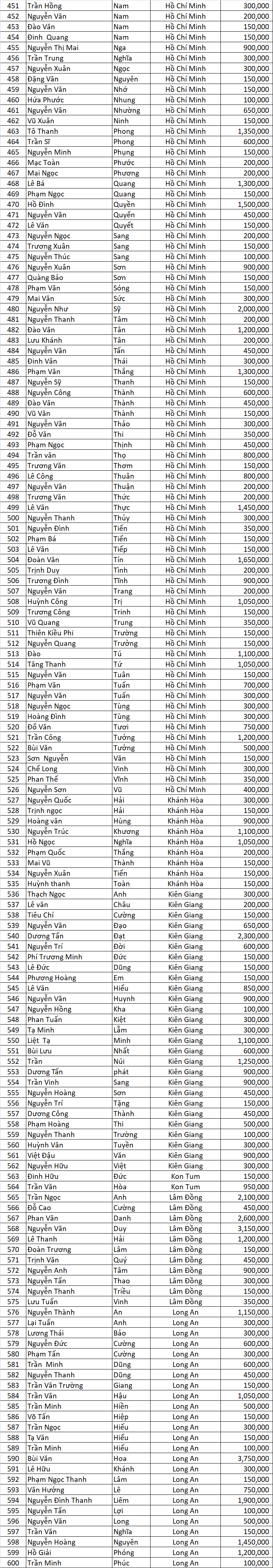 DS Dao Ngoc San Xe dot 4