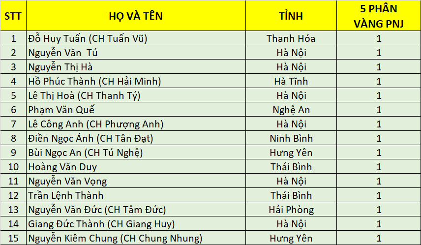 Danh sach DNSX dot 1 mien bac
