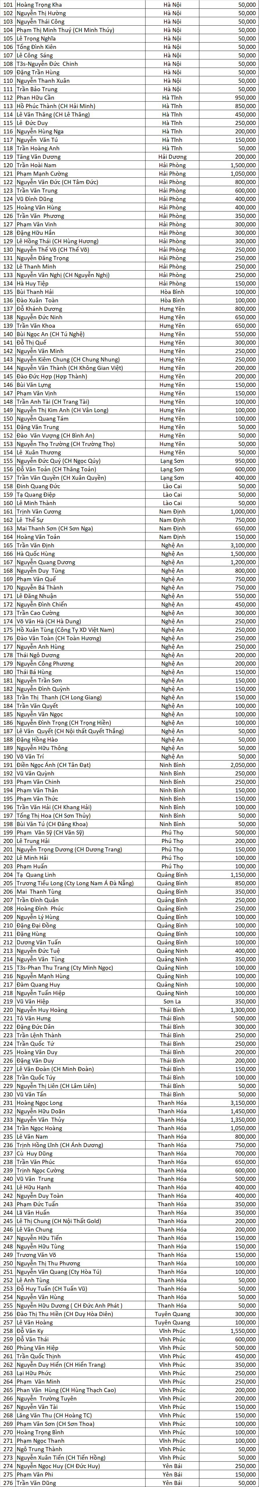 Danh sach DNSX dot 1 mien bac