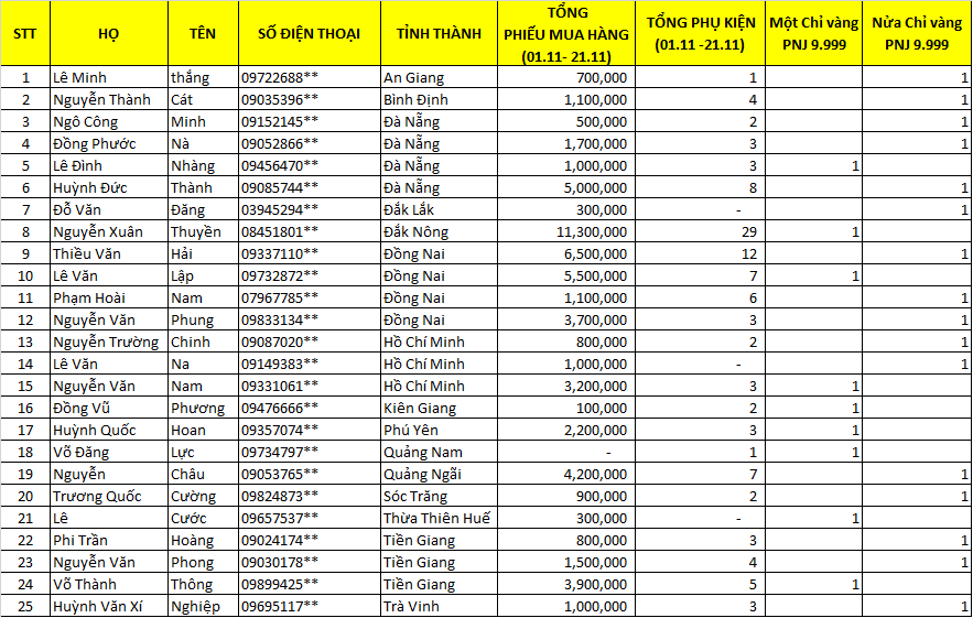 Danh sách thầu thợ LLV 2021 miền nam df 1
