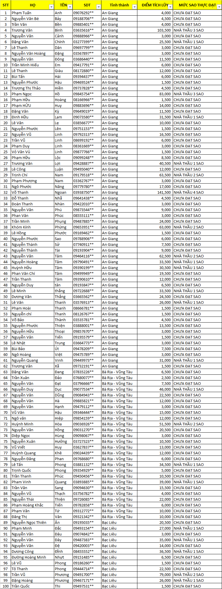 điểm tích lũy năm 2021