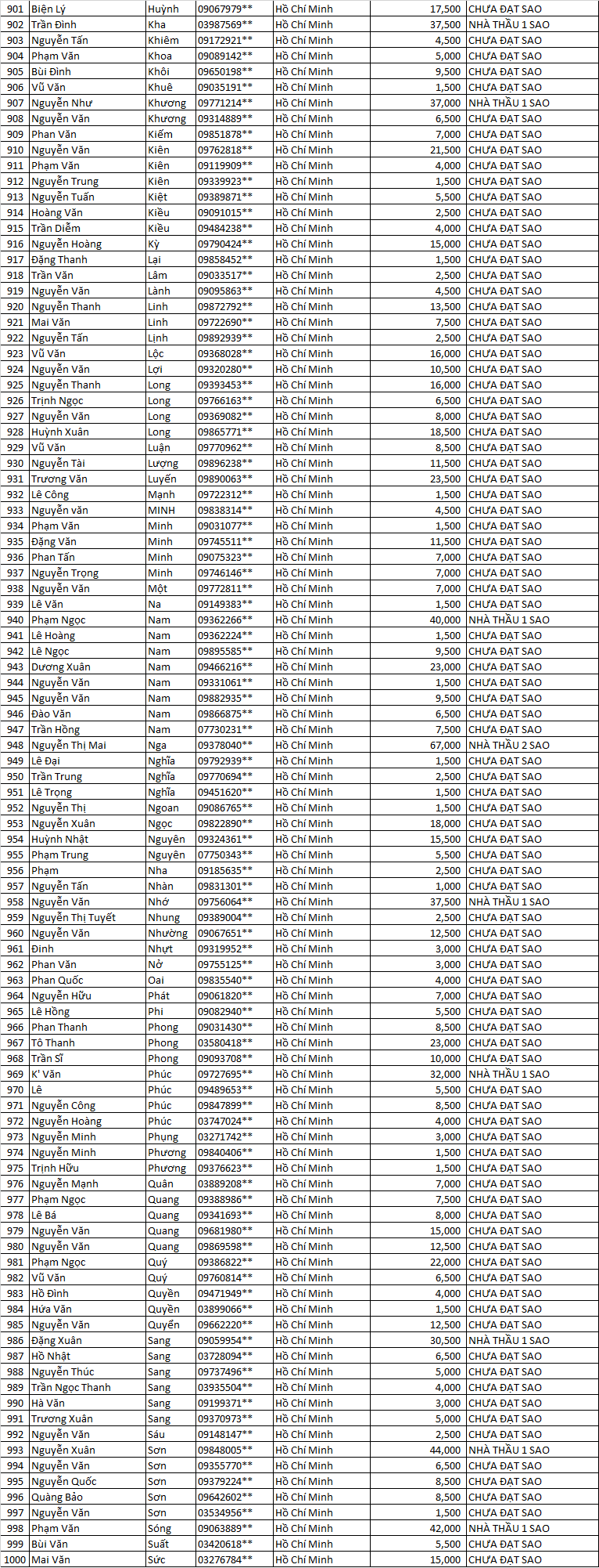 điểm tích lũy năm 2021 .