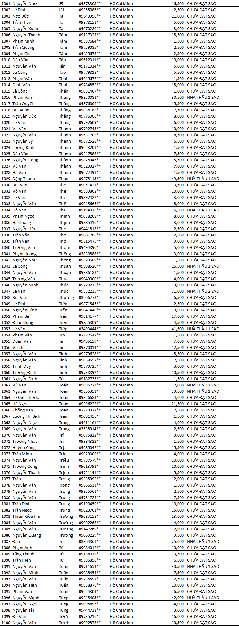 điểm tích lũy năm 2021 ..