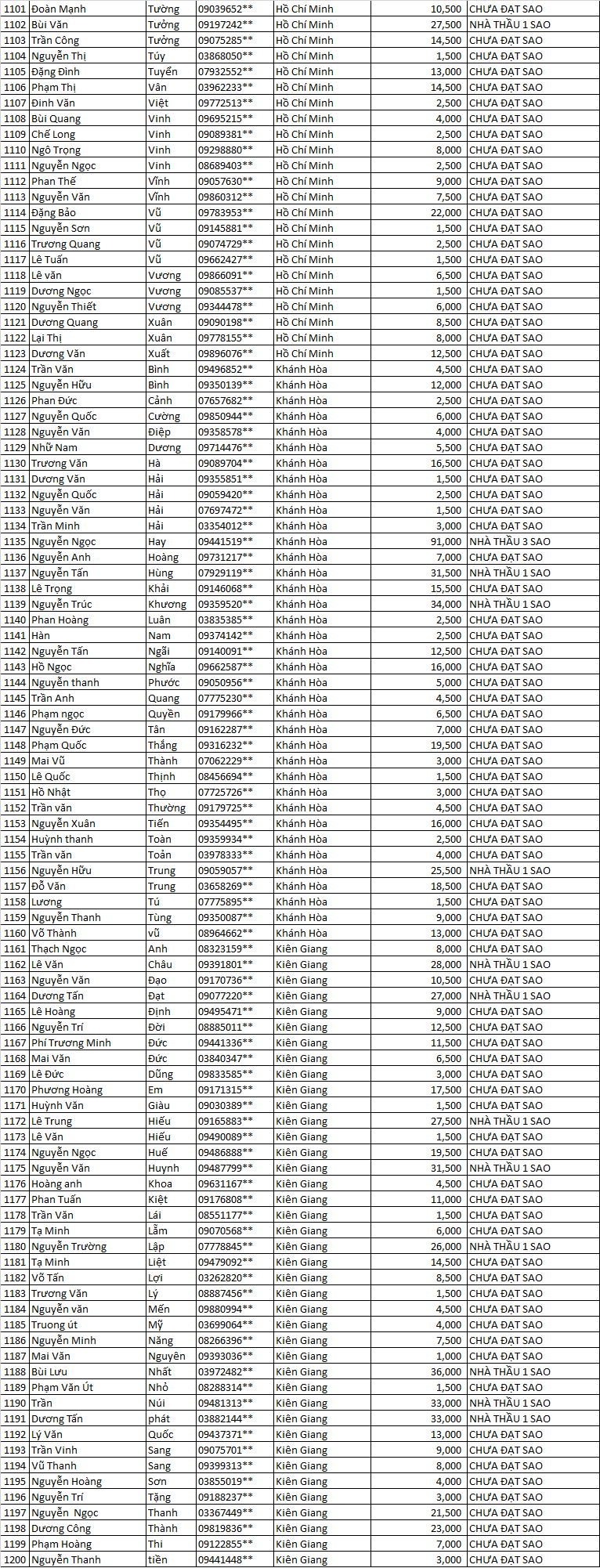 điểm tích lũy năm 2021 . .
