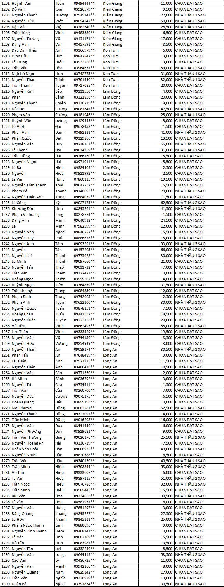 điểm tích lũy năm 2021 . .