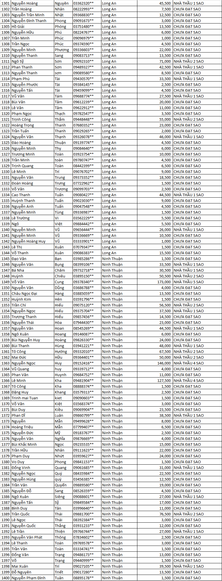 điểm tích lũy năm 2021 ....vv