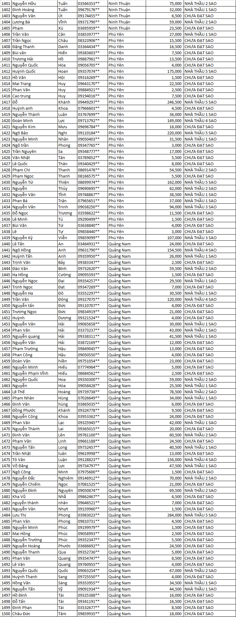 điểm tích lũy năm 2021 . . . .