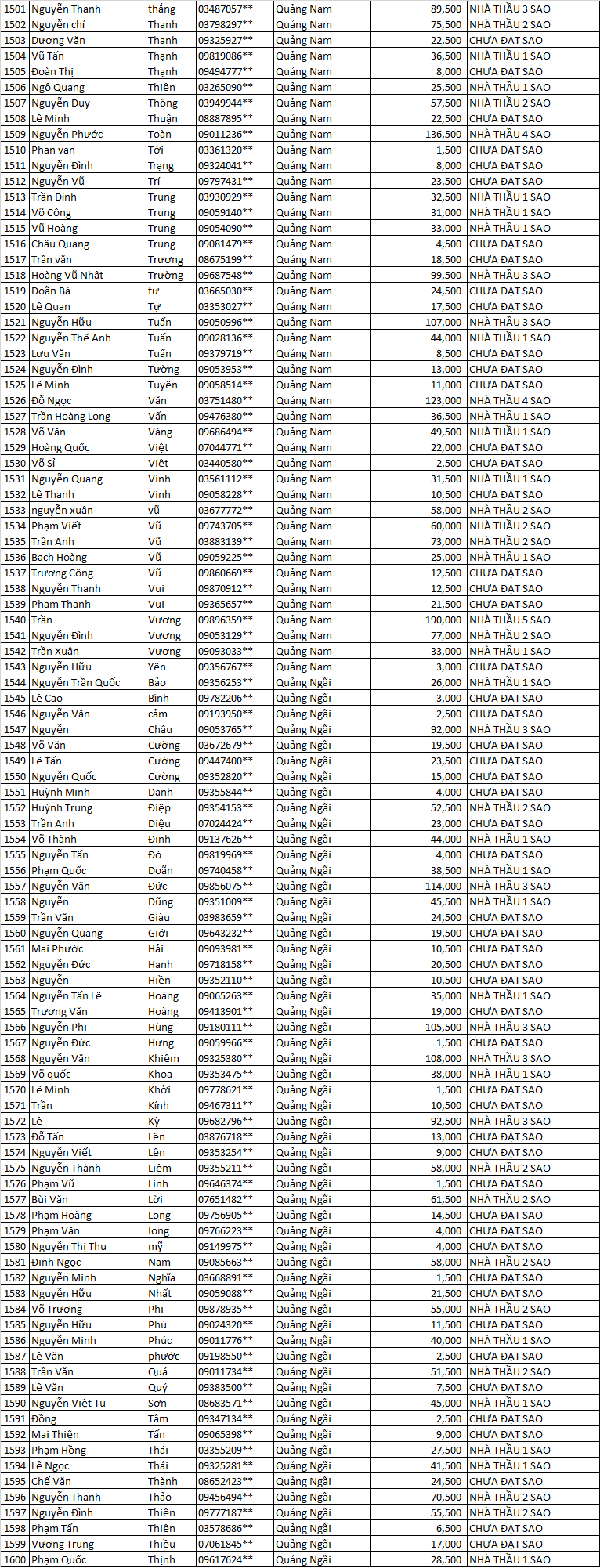 điểm tích lũy năm 2021 ..... .