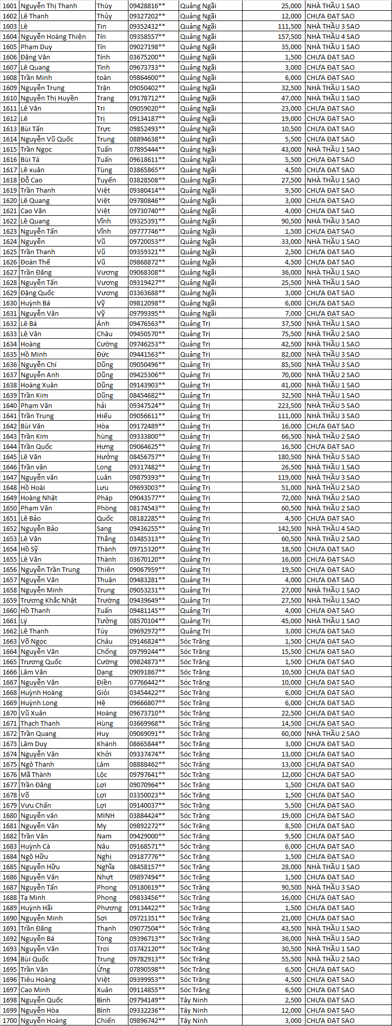 điểm tích lũy năm 2021 . . . ...........