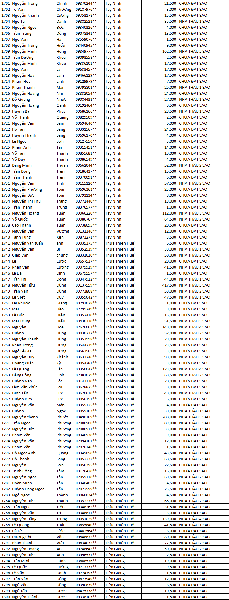 điểm tích lũy năm 2021 .. .. .