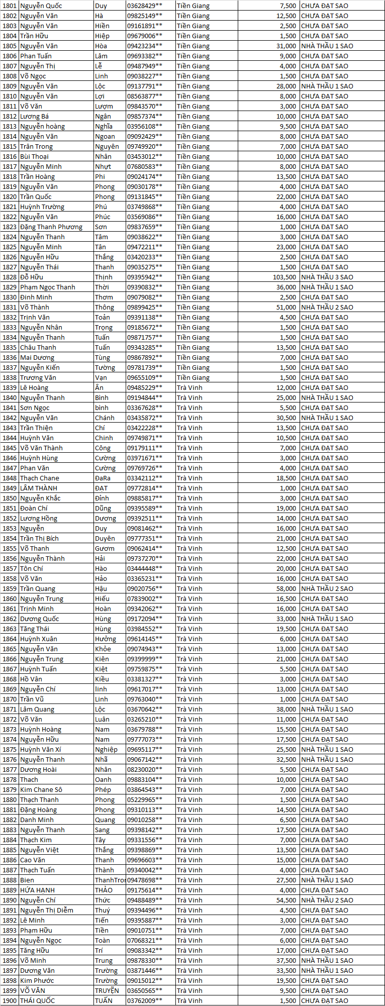 điểm tích lũy năm 2021 . . . . . . . .
