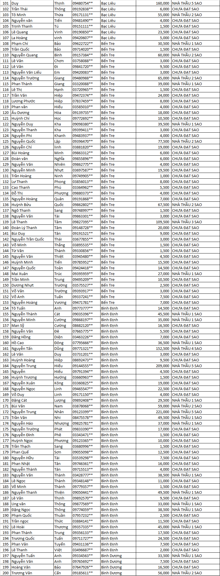 điểm tích lũy năm 2021