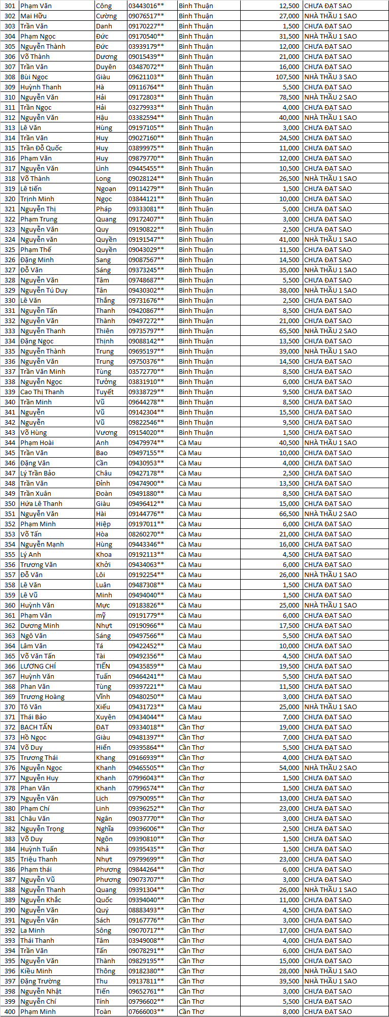 điểm tích lũy năm 2021