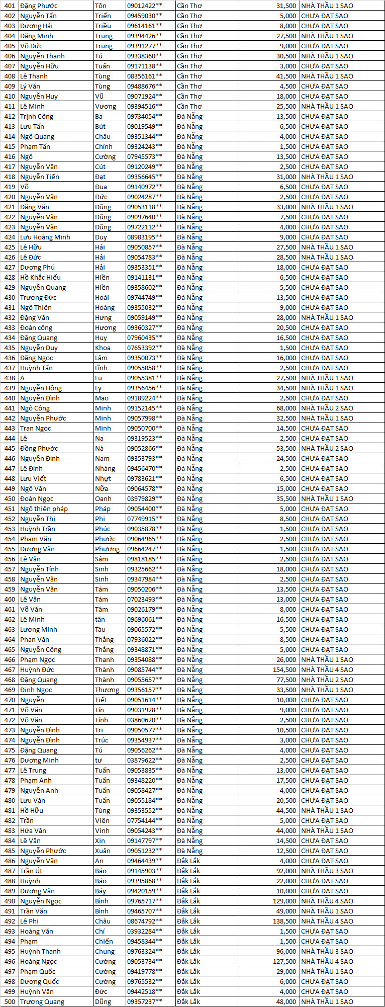 điểm tích lũy năm 2021
