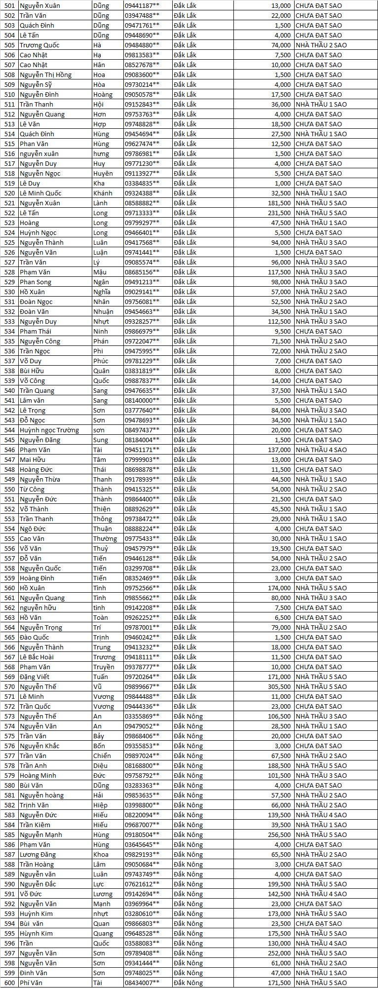 điểm tích lũy năm 2021 .