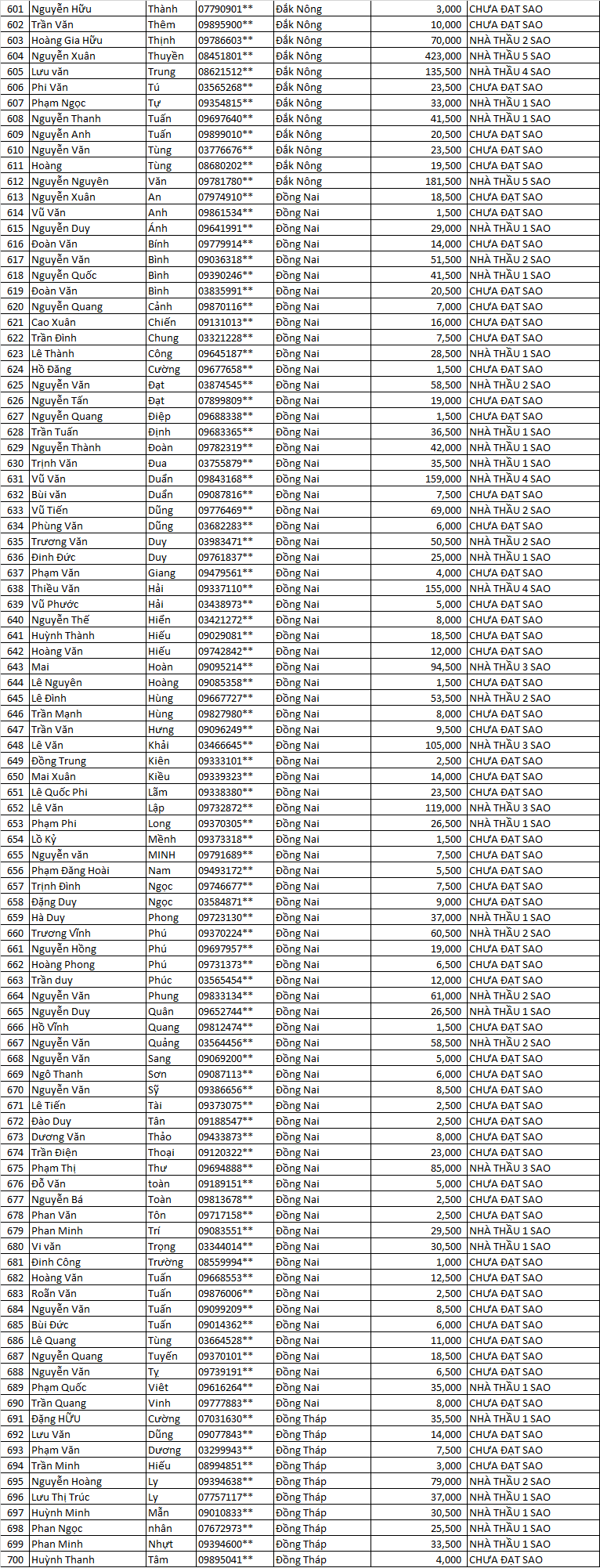 điểm tích lũy năm 2021 ..