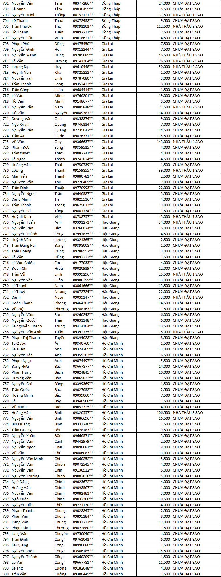 điểm tích lũy năm 2021 ...