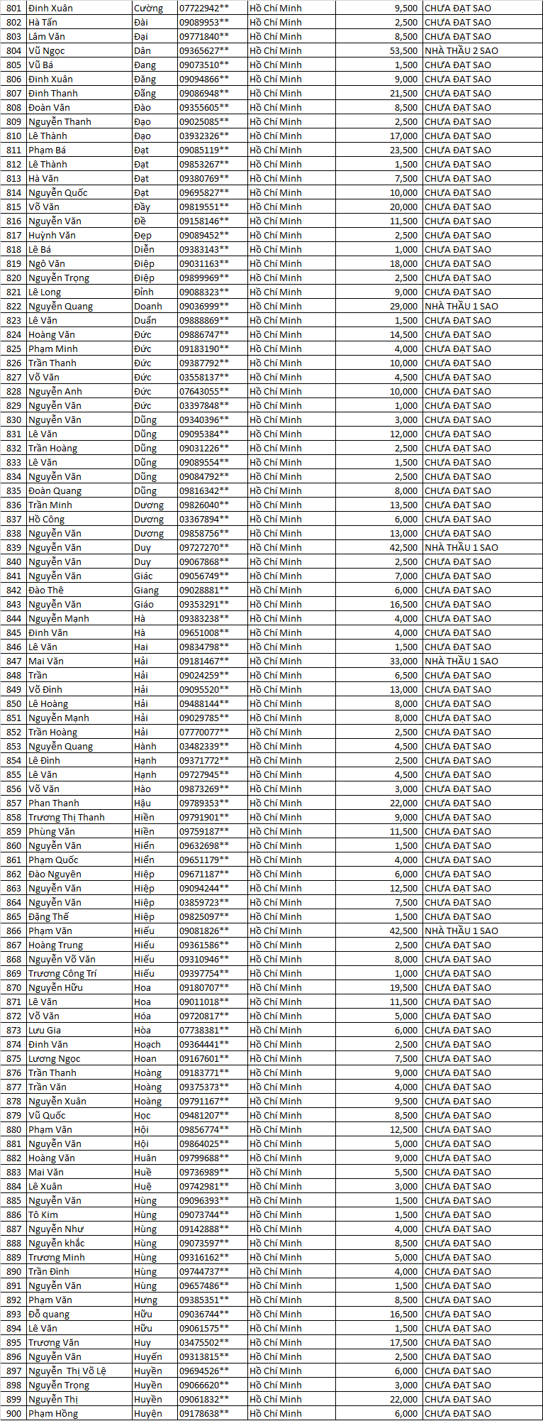 điểm tích lũy năm 2021 ...
