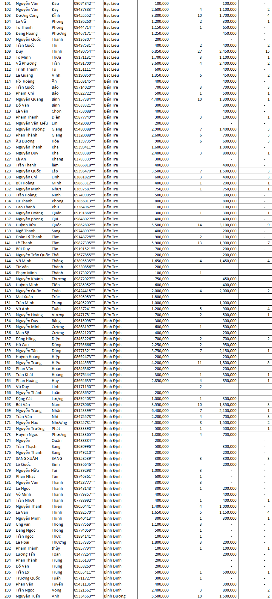 Danh sách thầu thợ miền nam LLV 2021 đợt 3 1.....