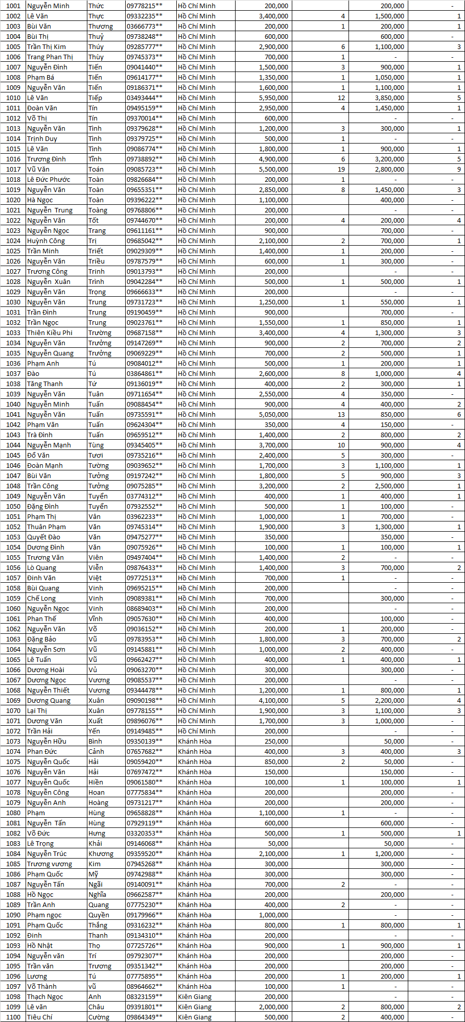 Danh sách thầu thợ miền nam LLV 2021 đợt 3 10
