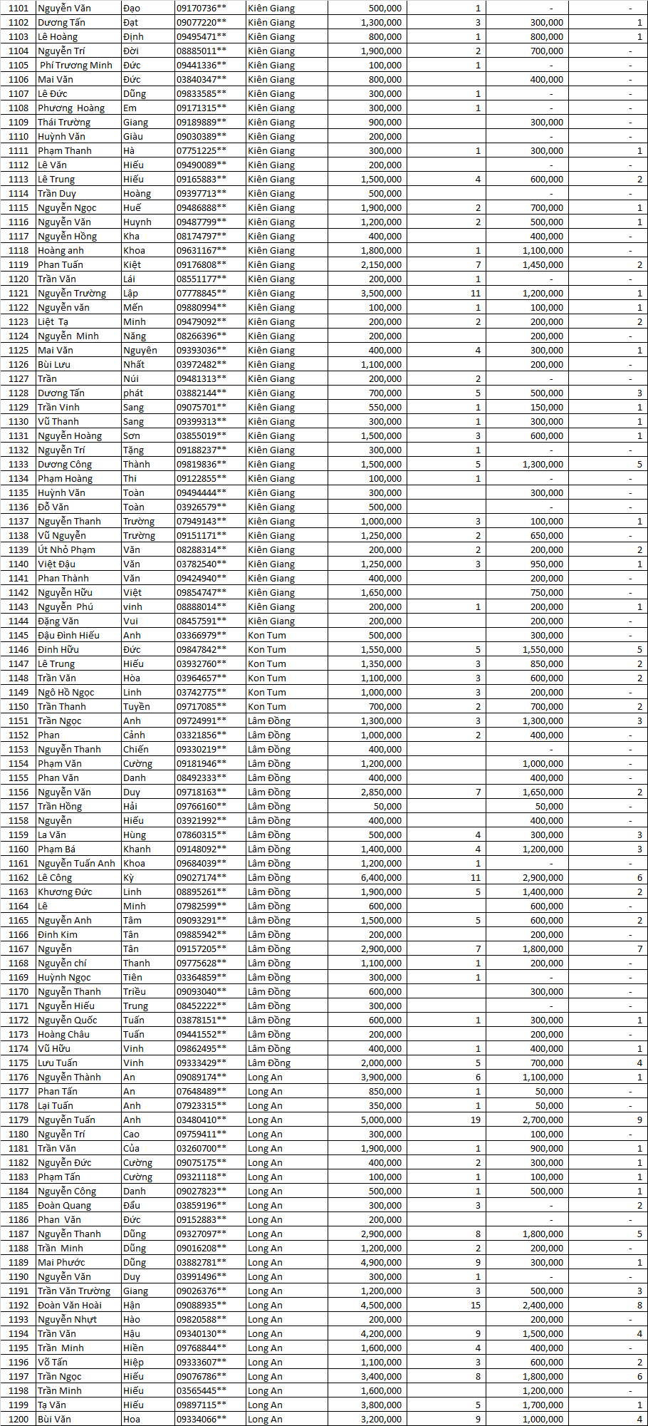 Danh sách thầu thợ miền nam LLV 2021 đợt 3 11