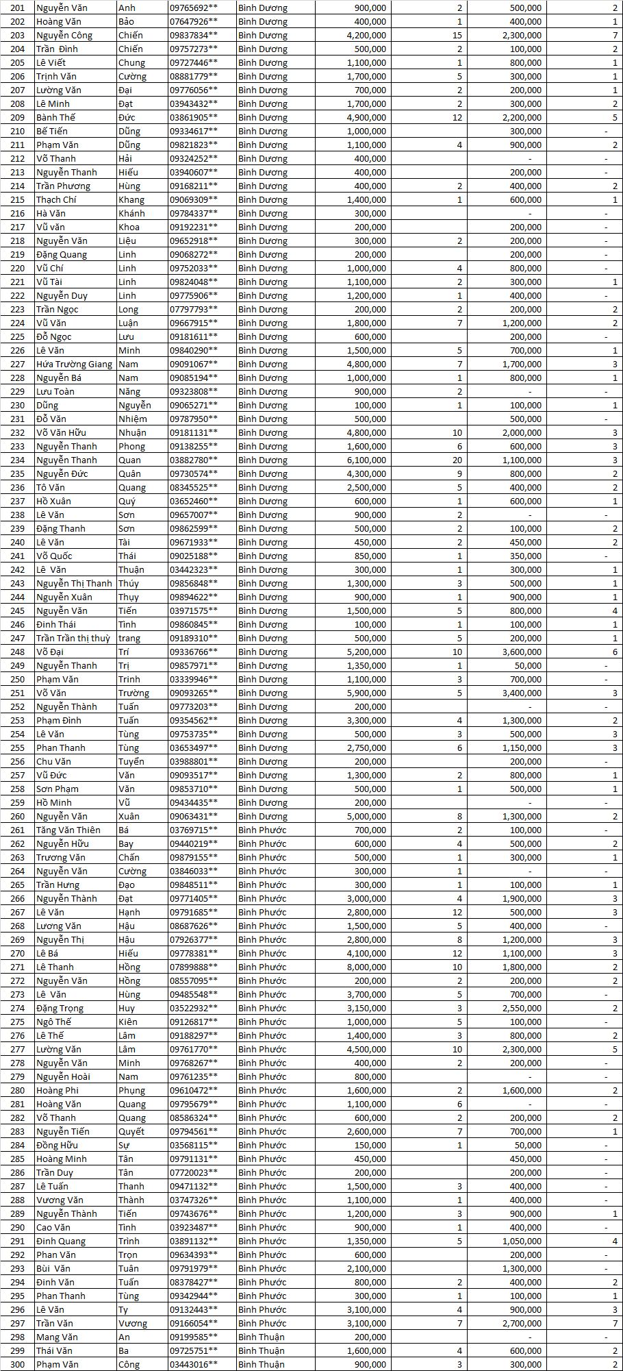 Danh sách thầu thợ miền nam LLV 2021 đợt 3 2