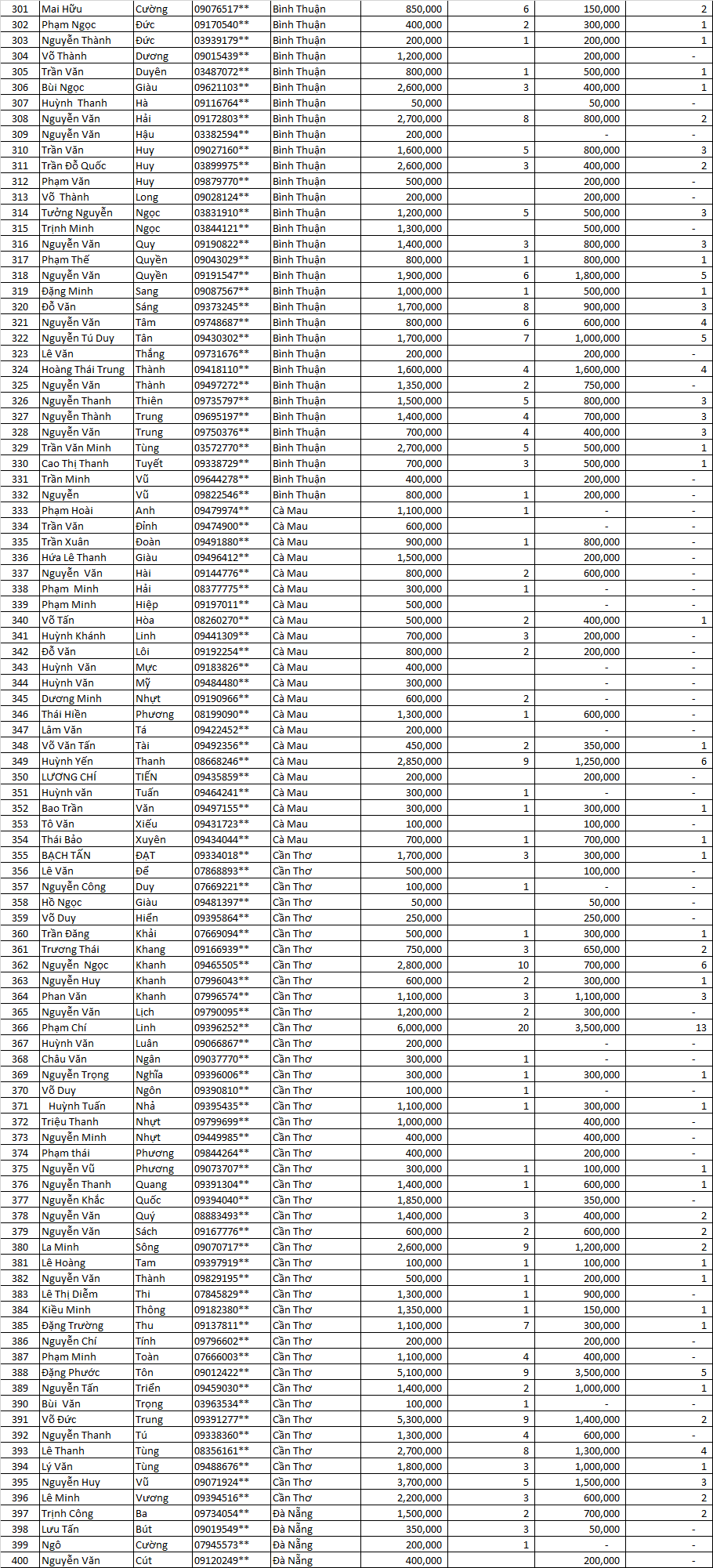 Danh sách thầu thợ miền nam LLV 2021 đợt 3 3