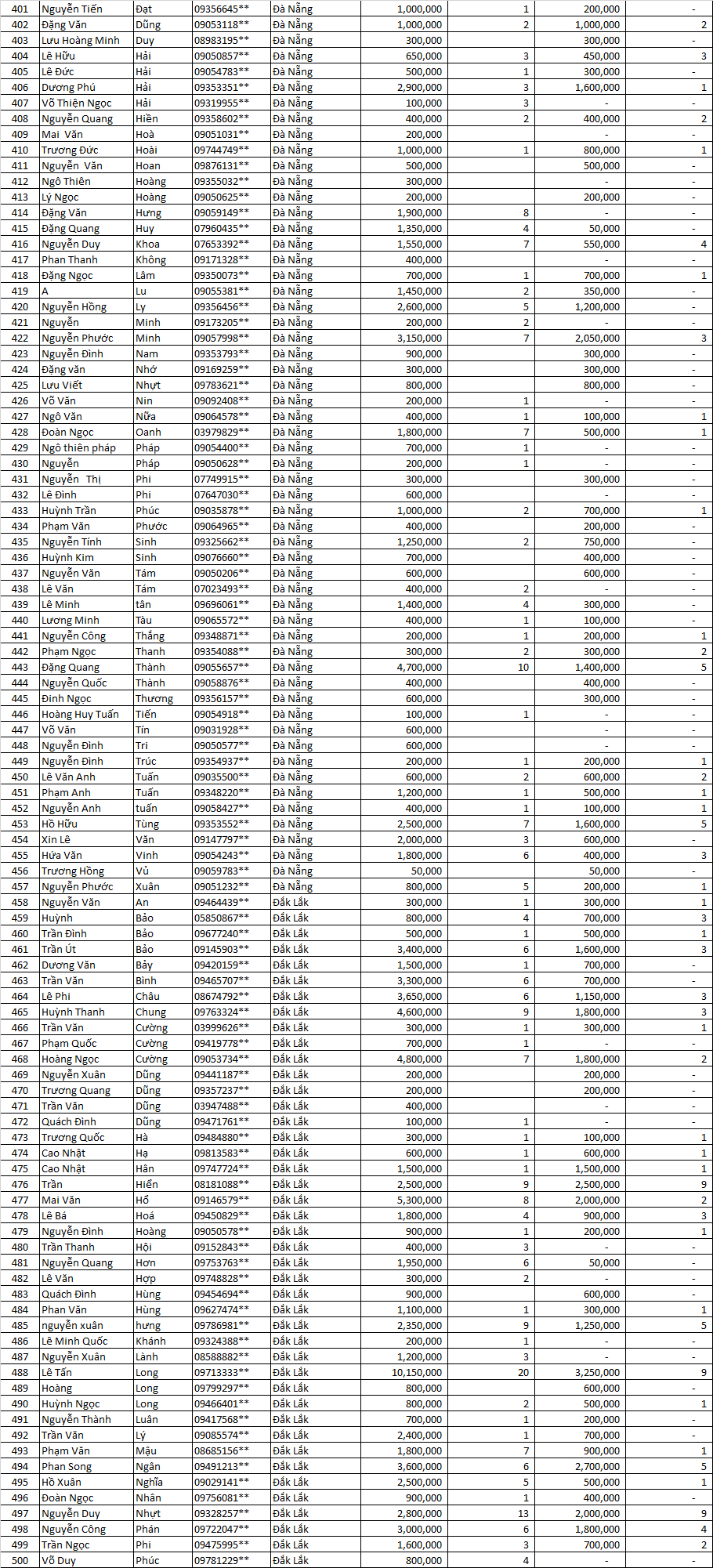 Danh sách thầu thợ miền nam LLV 2021 đợt 3 4