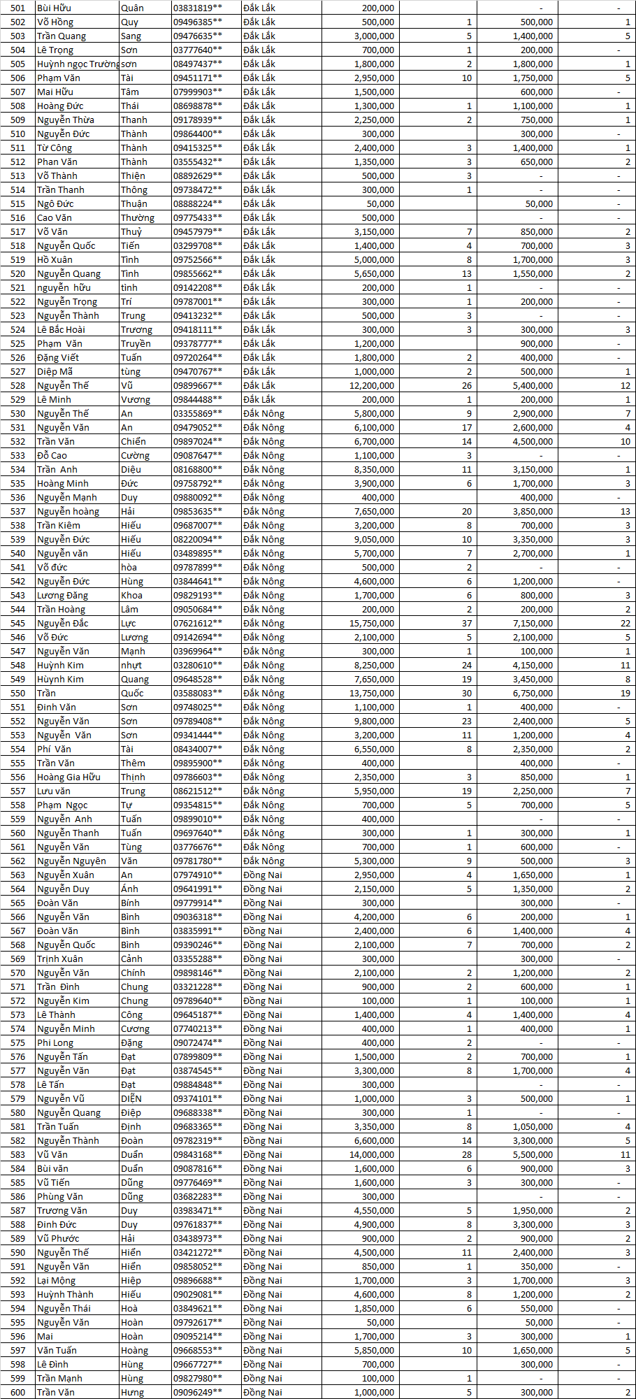 Danh sách thầu thợ miền nam LLV 2021 đợt 3 5