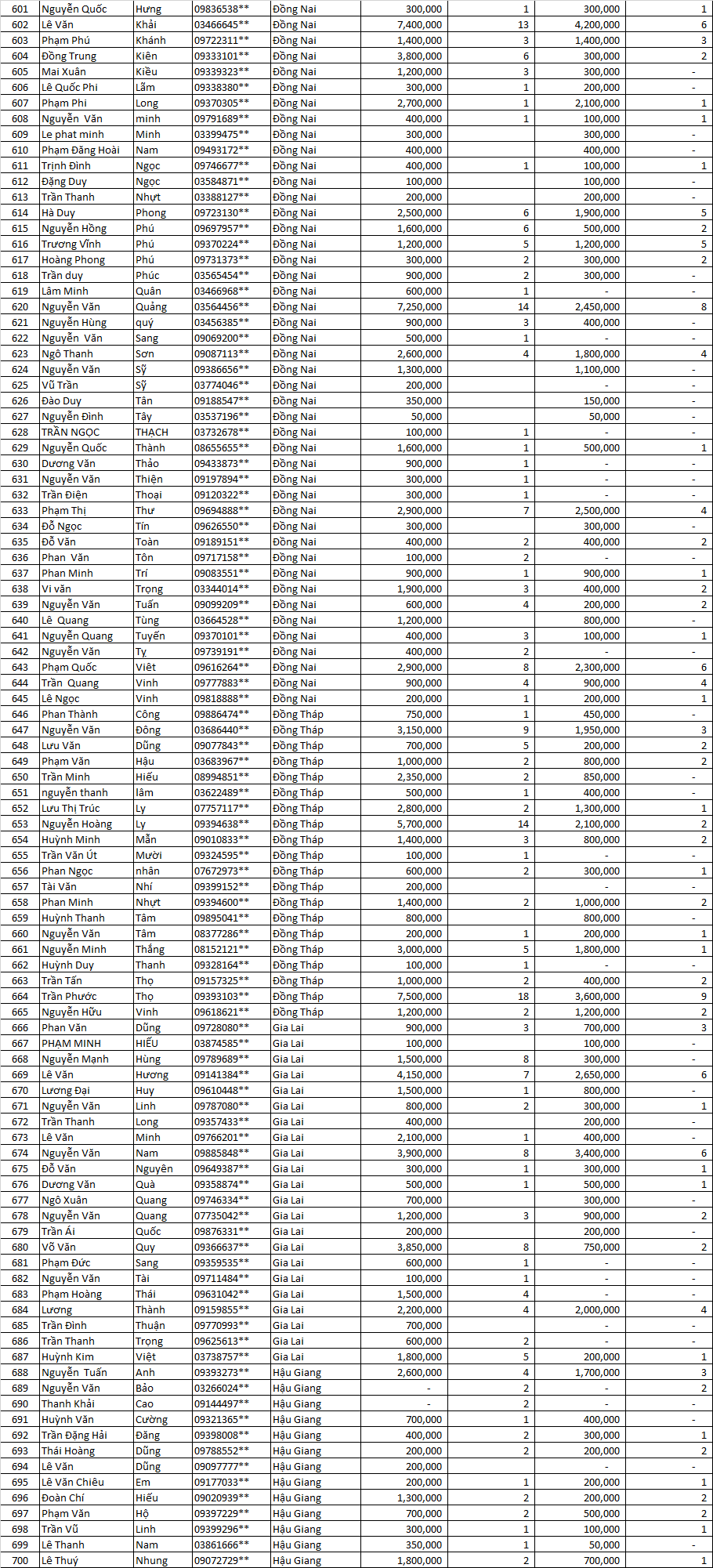 Danh sách thầu thợ miền nam LLV 2021 đợt 3 6