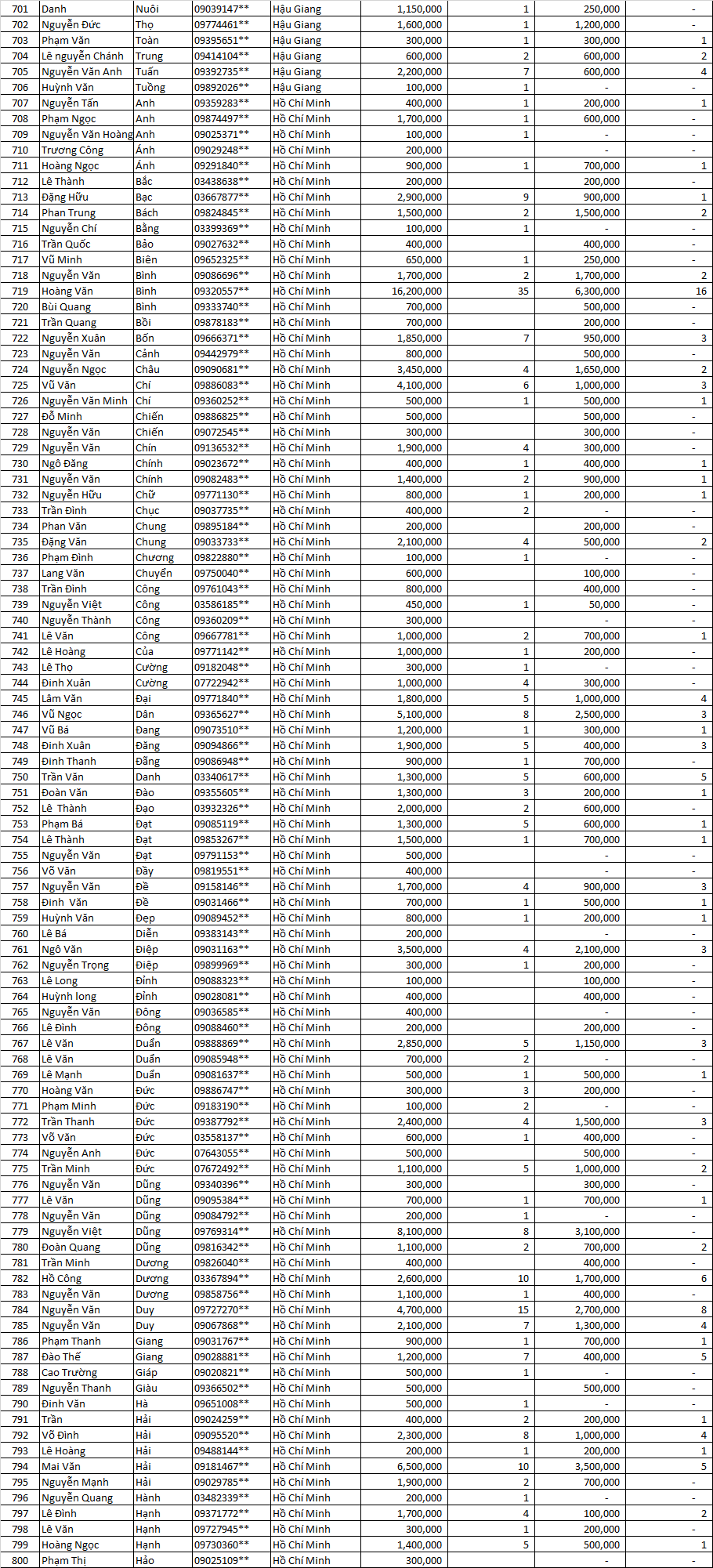Danh sách thầu thợ miền nam LLV 2021 đợt 3 7