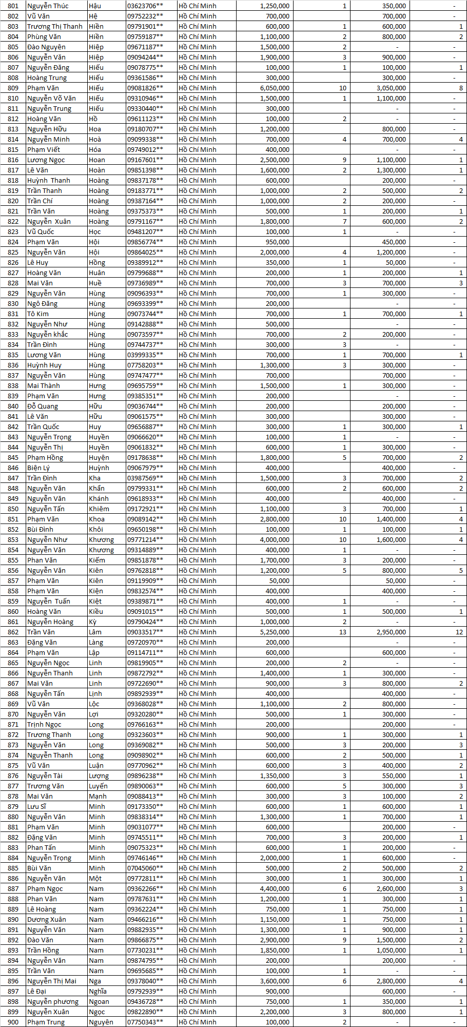 Danh sách thầu thợ miền nam LLV 2021 đợt 3 8
