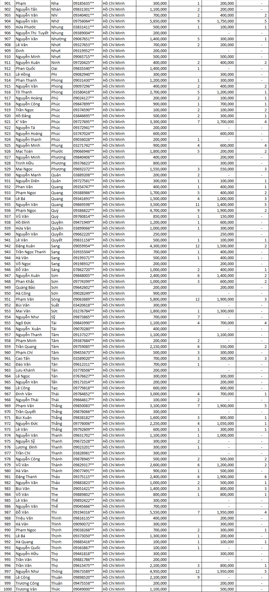 Danh sách thầu thợ miền nam LLV 2021 đợt 3 9