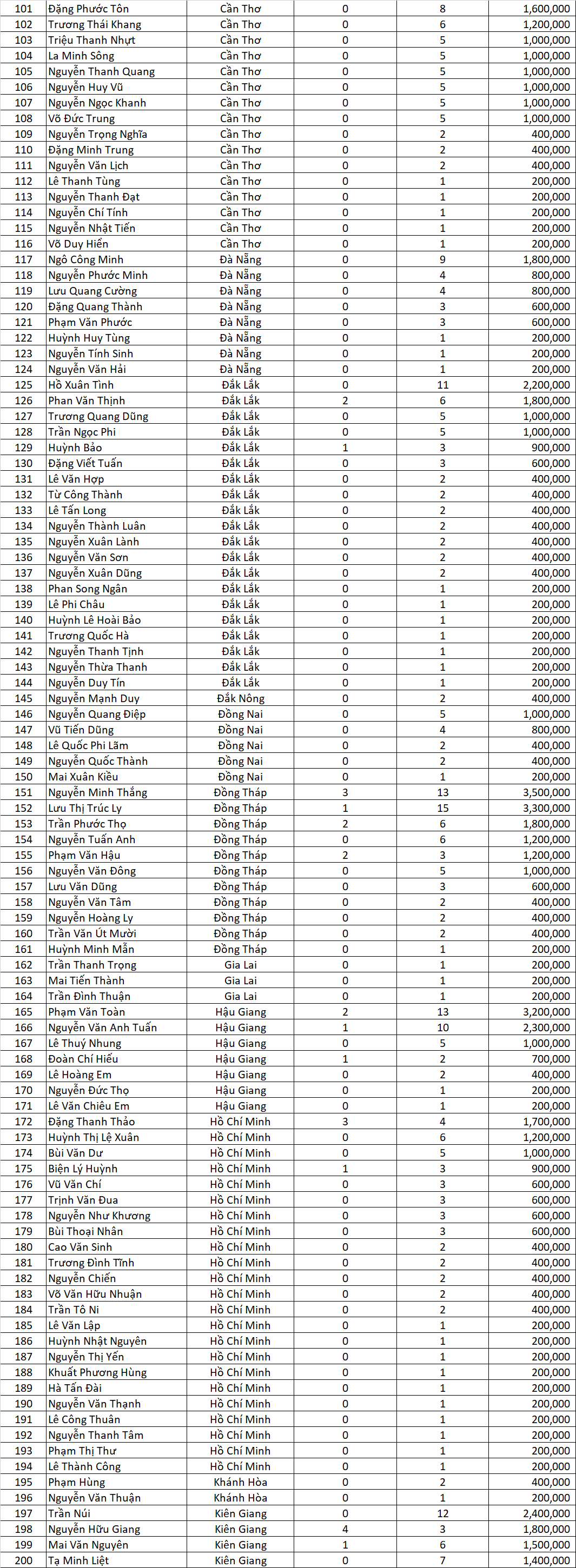 Danh sach thau tho nhan qua giai ma khung nhan qua khung dot mo rong lan 5