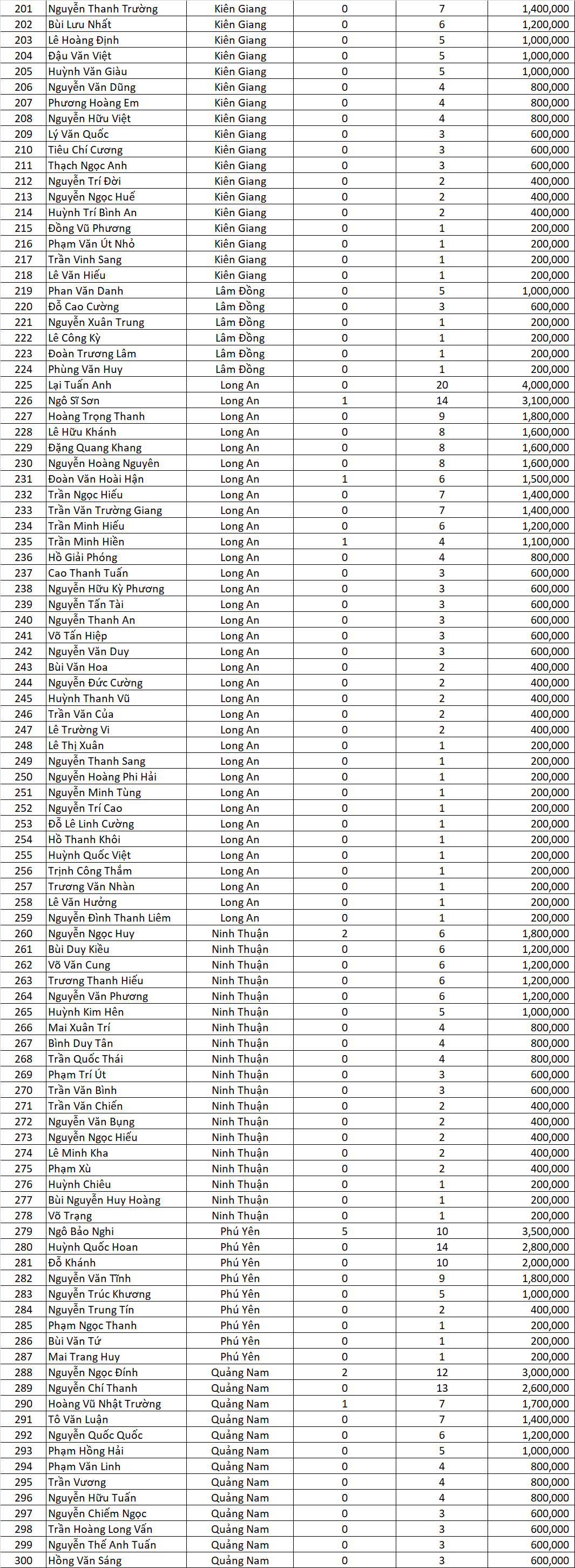 Danh sach thau tho nhan qua giai ma khung nhan qua khung dot mo rong lan 5