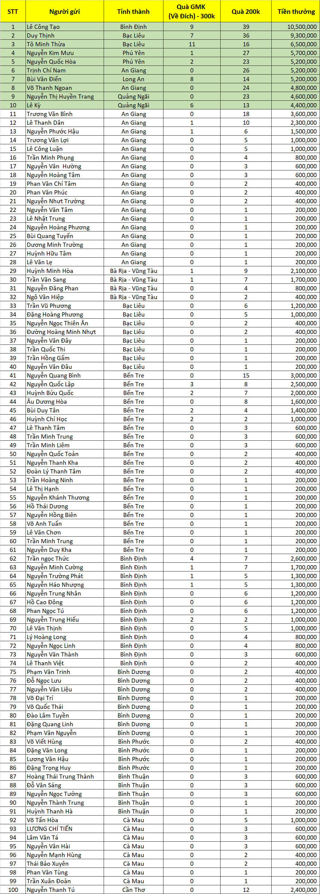 Danh sach thau tho nhan qua giai ma khung nhan qua khung dot mo rong lan 5