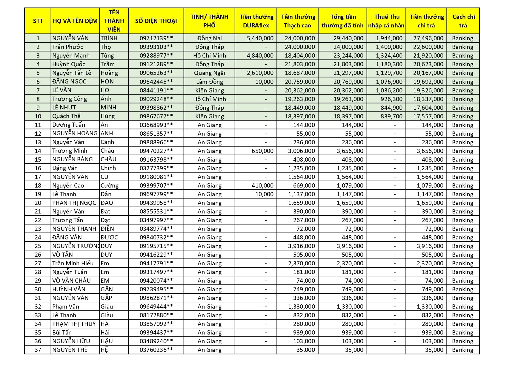 kết quả Chương Trình Khuyến Mãi HÈ ĐU ĐỈNH
