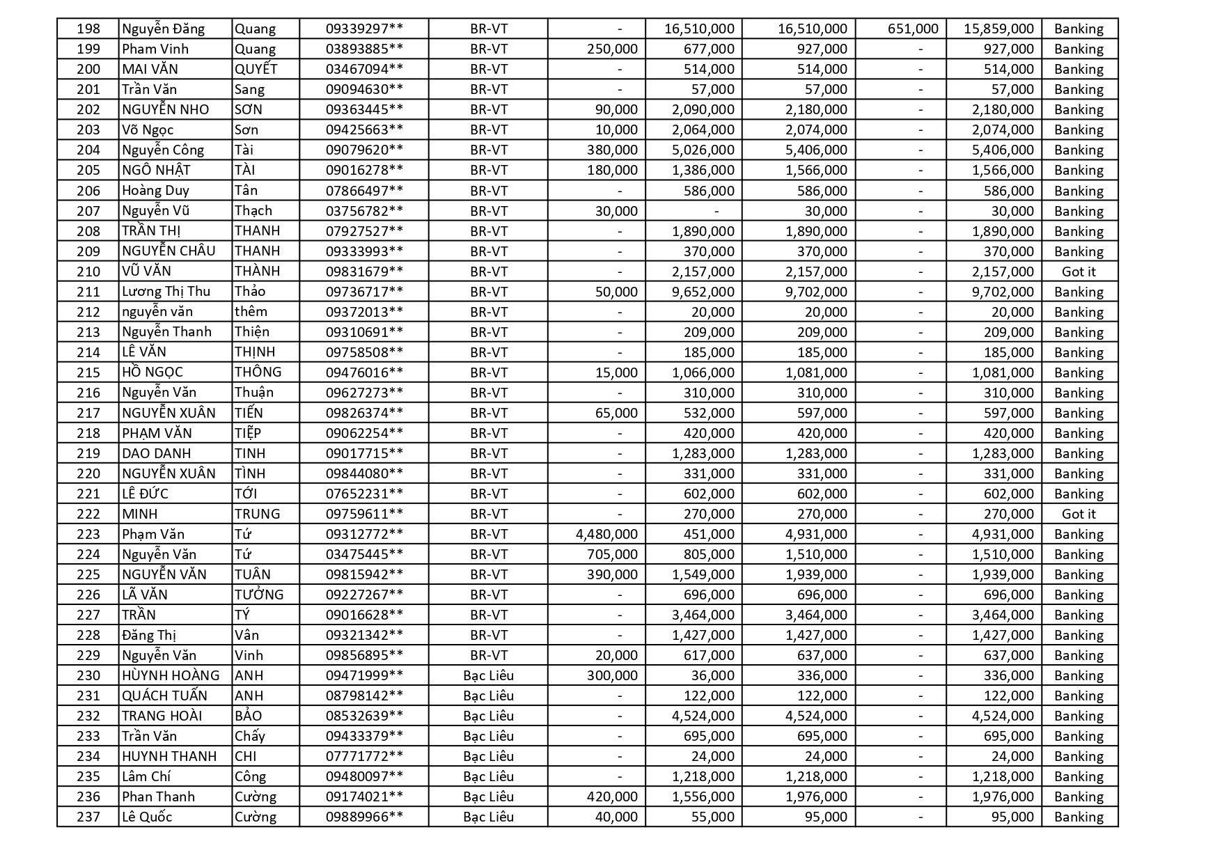 kết quả Chương Trình Khuyến Mãi HÈ ĐU ĐỈNH