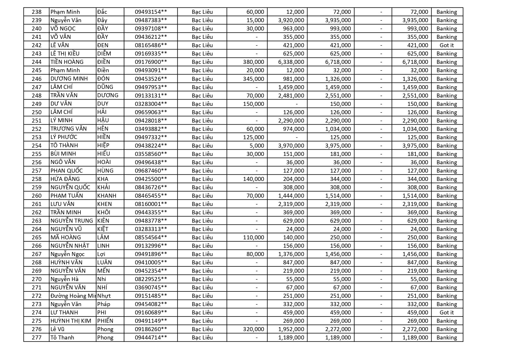 kết quả Chương Trình Khuyến Mãi HÈ ĐU ĐỈNH