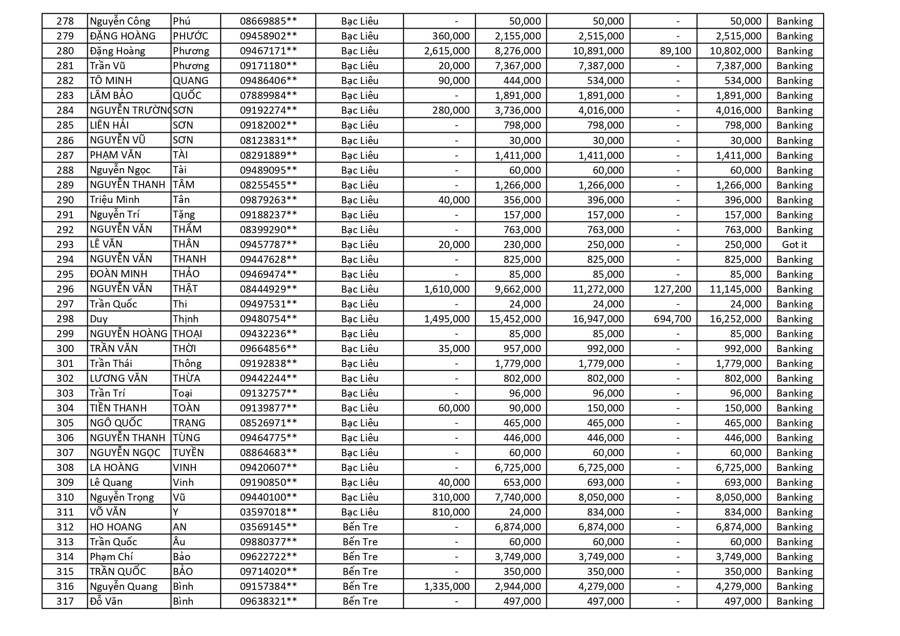 kết quả Chương Trình Khuyến Mãi HÈ ĐU ĐỈNH