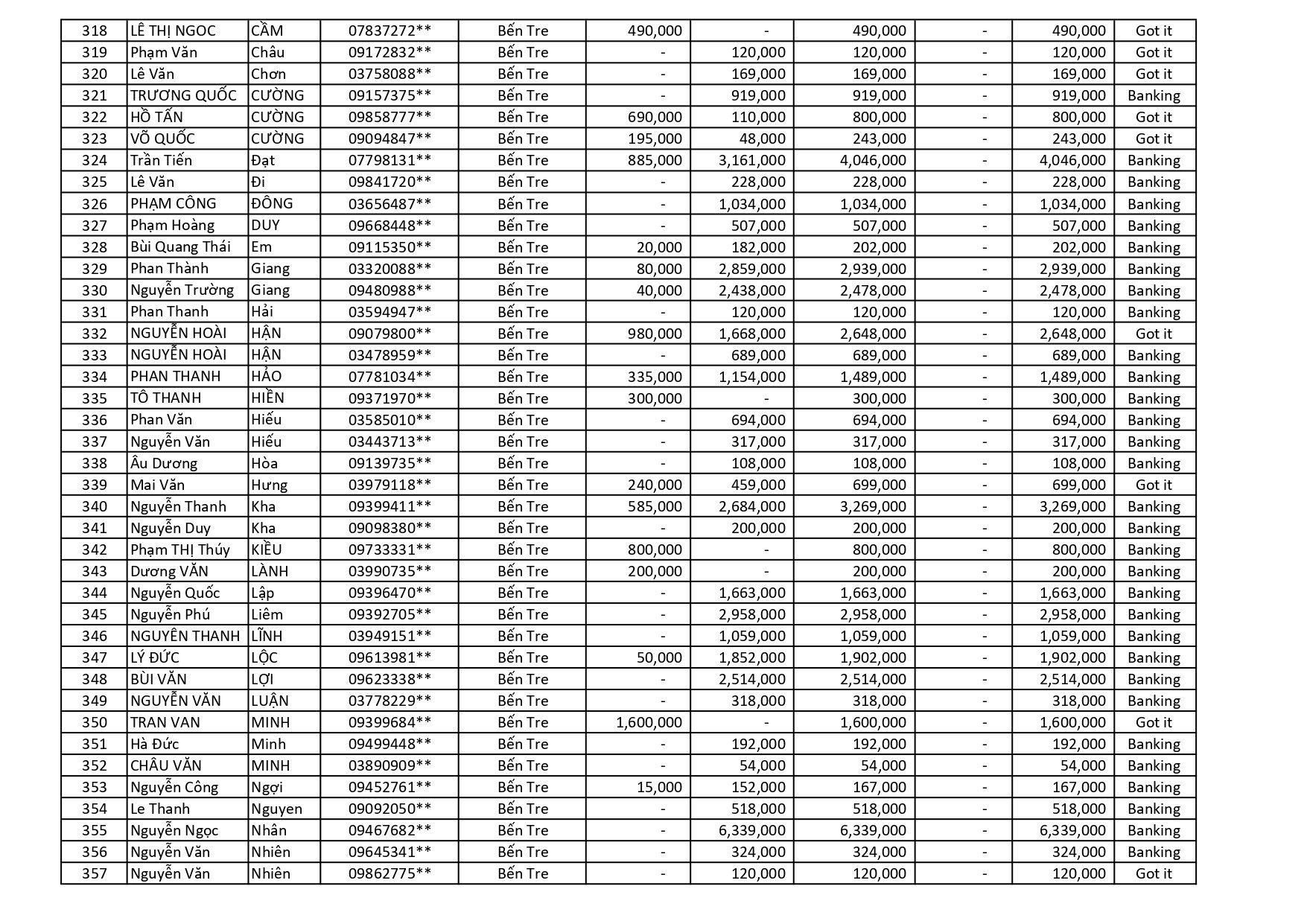 kết quả Chương Trình Khuyến Mãi HÈ ĐU ĐỈNH
