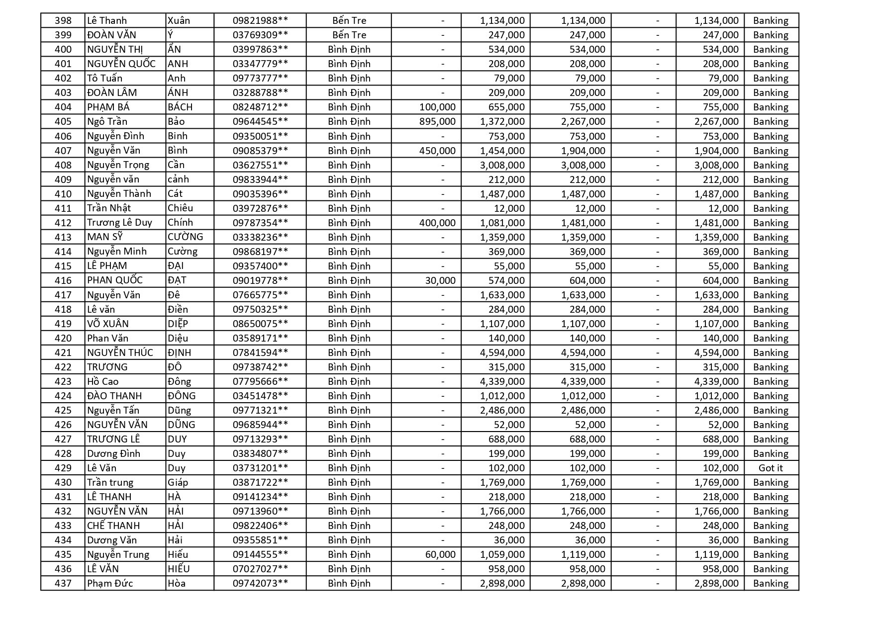 kết quả Chương Trình Khuyến Mãi HÈ ĐU ĐỈNH