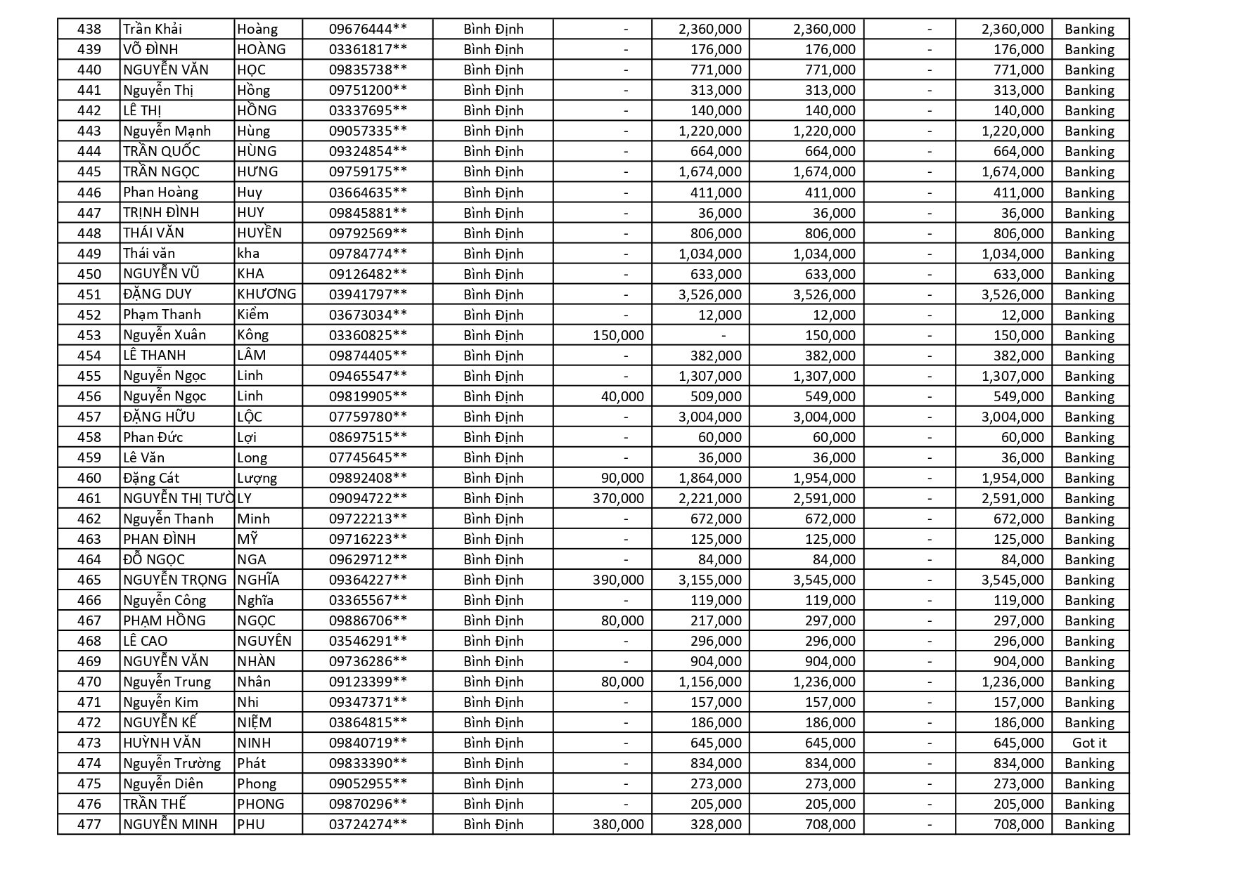 kết quả Chương Trình Khuyến Mãi HÈ ĐU ĐỈNH